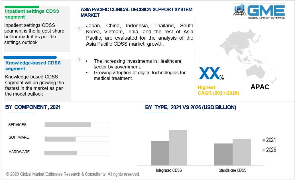 asia pacific clinical decision support systems (CDSS) market